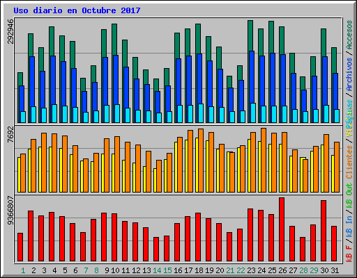 Uso diario en Octubre 2017
